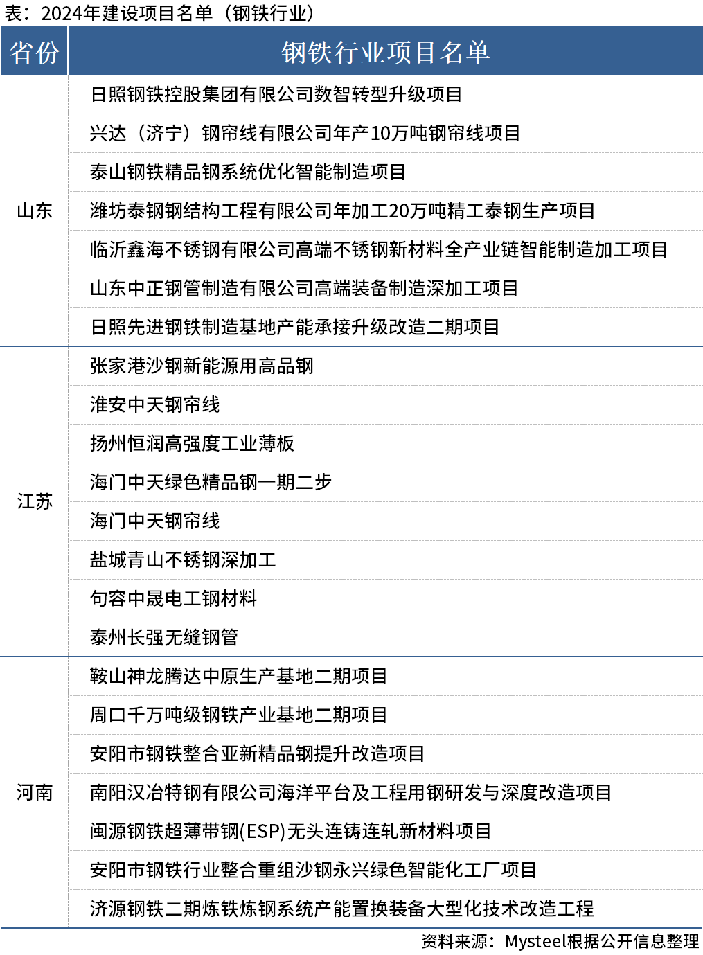 3省份合計公布22個(gè)鋼鐵項目